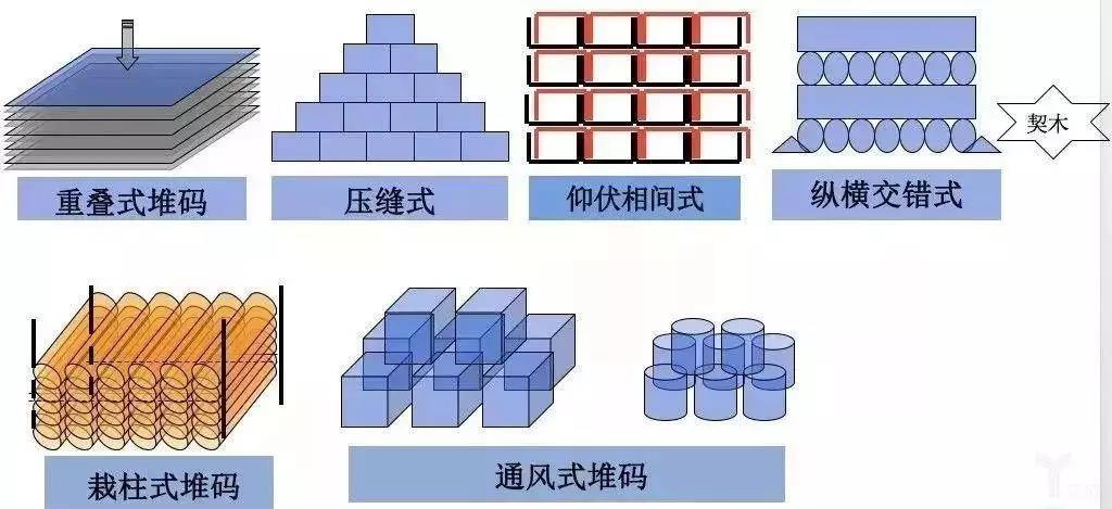 堆碼方式